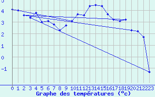 Courbe de tempratures pour Topcliffe Royal Air Force Base