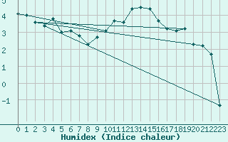 Courbe de l'humidex pour Topcliffe Royal Air Force Base