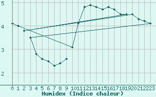 Courbe de l'humidex pour Strathallan