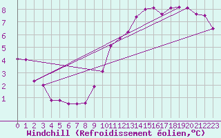 Courbe du refroidissement olien pour Corbas (69)