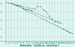 Courbe de l'humidex pour Chasseral (Sw)