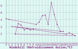 Courbe du refroidissement olien pour Cardinham
