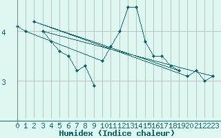 Courbe de l'humidex pour Eskdalemuir