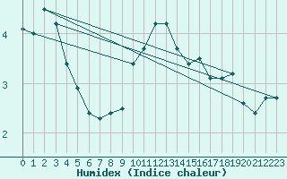 Courbe de l'humidex pour Frignicourt (51)