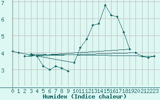 Courbe de l'humidex pour Aizenay (85)