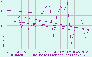 Courbe du refroidissement olien pour Reims-Prunay (51)