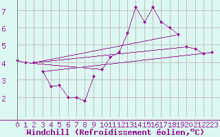 Courbe du refroidissement olien pour Baye (51)