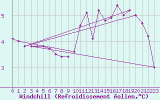Courbe du refroidissement olien pour Grandfresnoy (60)