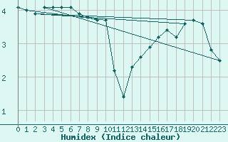 Courbe de l'humidex pour Baye (51)