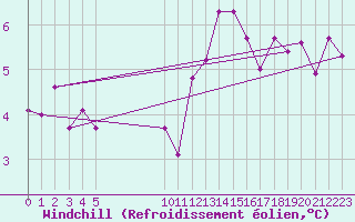 Courbe du refroidissement olien pour Nostang (56)