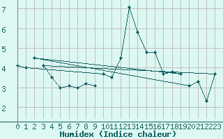 Courbe de l'humidex pour Adelboden