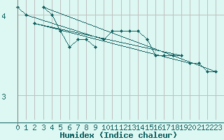 Courbe de l'humidex pour Muehlacker