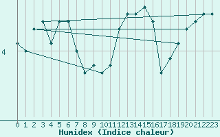 Courbe de l'humidex pour Florennes (Be)