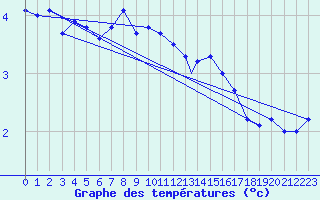 Courbe de tempratures pour Honningsvag / Valan