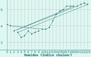 Courbe de l'humidex pour Renwez (08)