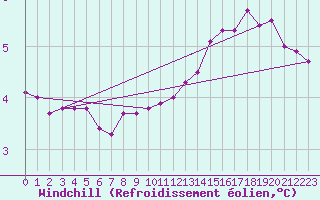 Courbe du refroidissement olien pour Sandillon (45)