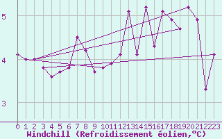 Courbe du refroidissement olien pour Constance (All)