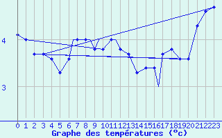 Courbe de tempratures pour Rost Flyplass
