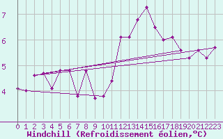Courbe du refroidissement olien pour Troyes (10)