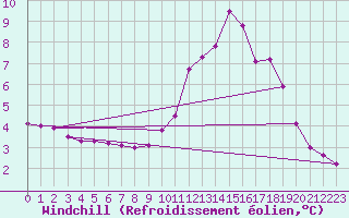 Courbe du refroidissement olien pour La Chapelle-Aubareil (24)