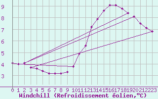 Courbe du refroidissement olien pour La Baeza (Esp)