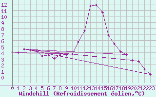Courbe du refroidissement olien pour Giswil