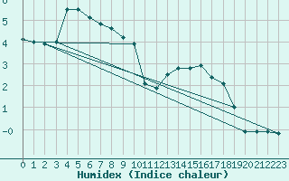 Courbe de l'humidex pour Brocken