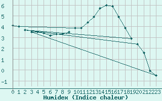 Courbe de l'humidex pour Montlimar (26)