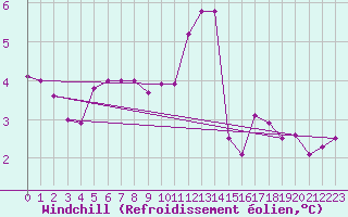 Courbe du refroidissement olien pour Montredon des Corbires (11)