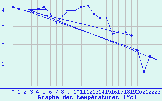 Courbe de tempratures pour Ulm-Mhringen