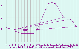 Courbe du refroidissement olien pour Charleville-Mzires / Mohon (08)