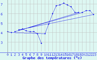 Courbe de tempratures pour Lussat (23)