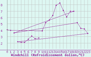 Courbe du refroidissement olien pour Sandillon (45)