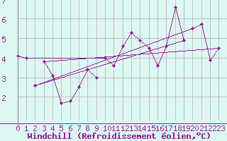 Courbe du refroidissement olien pour Loch Glascanoch
