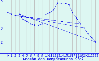 Courbe de tempratures pour Sens (89)