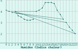 Courbe de l'humidex pour Sens (89)