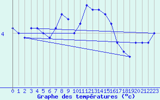 Courbe de tempratures pour Ueckermuende