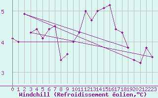 Courbe du refroidissement olien pour Leek Thorncliffe