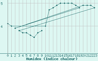 Courbe de l'humidex pour Ernage (Be)