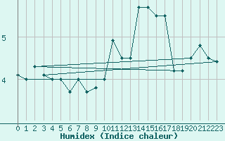 Courbe de l'humidex pour Somosierra