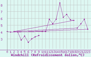 Courbe du refroidissement olien pour Pontivy Aro (56)