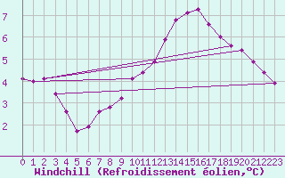 Courbe du refroidissement olien pour Villefontaine (38)