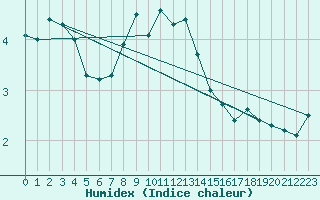 Courbe de l'humidex pour Napf (Sw)