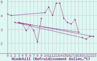 Courbe du refroidissement olien pour Aboyne