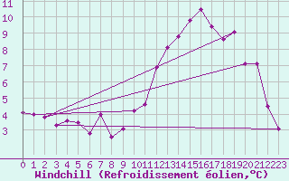 Courbe du refroidissement olien pour Montalbn