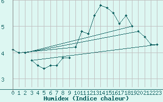 Courbe de l'humidex pour Muenchen-Stadt