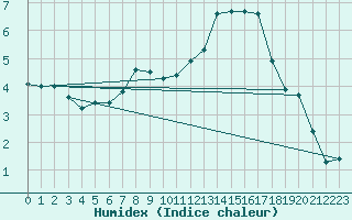 Courbe de l'humidex pour Fahy (Sw)