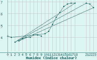 Courbe de l'humidex pour Souprosse (40)