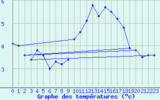Courbe de tempratures pour Gourdon (46)