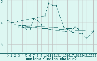 Courbe de l'humidex pour Schwaebisch Gmuend-W